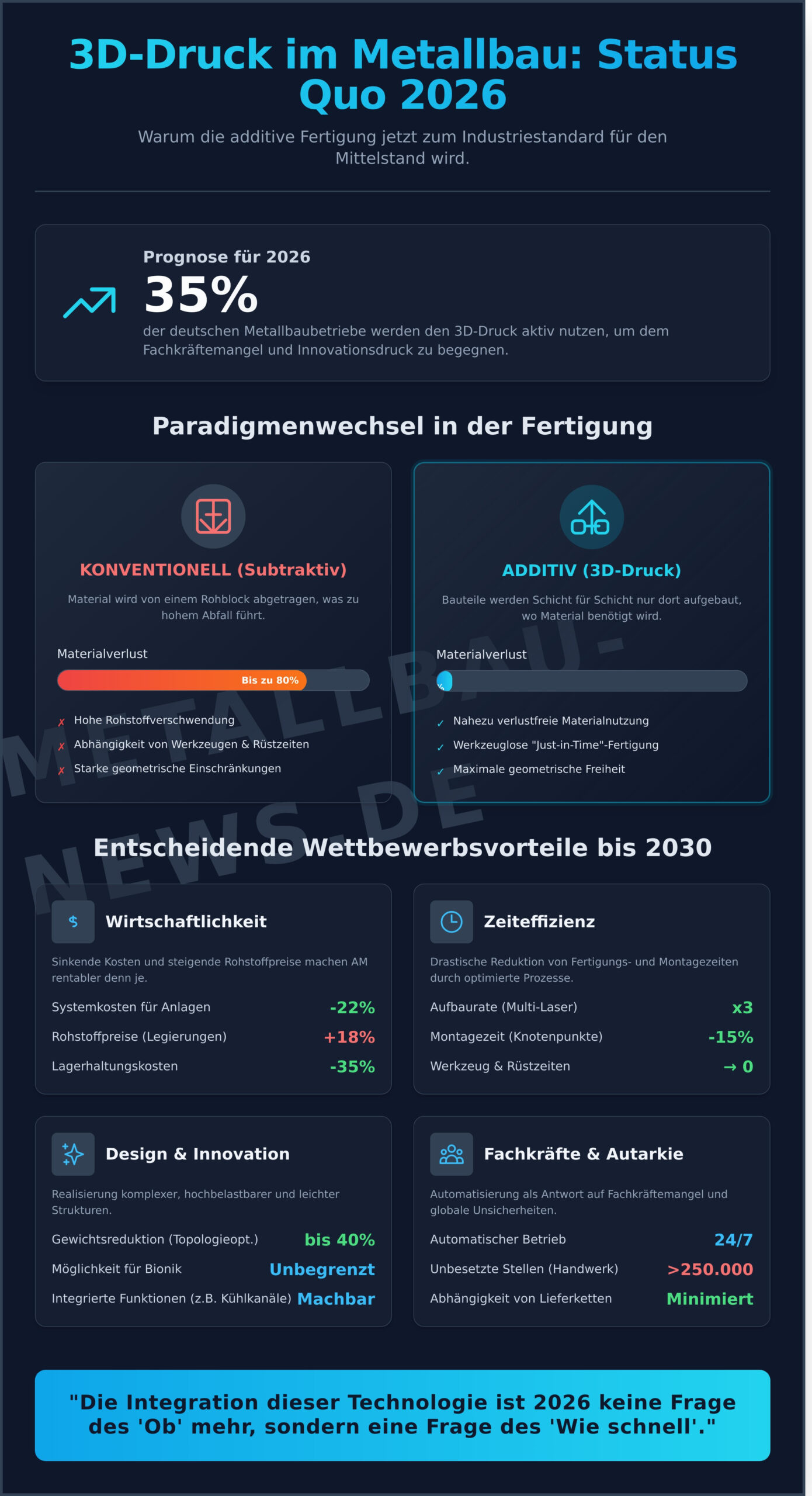 3D-Druck Metall 2026: Der umfassende Leitfaden für den modernen Metallbau - Infographic