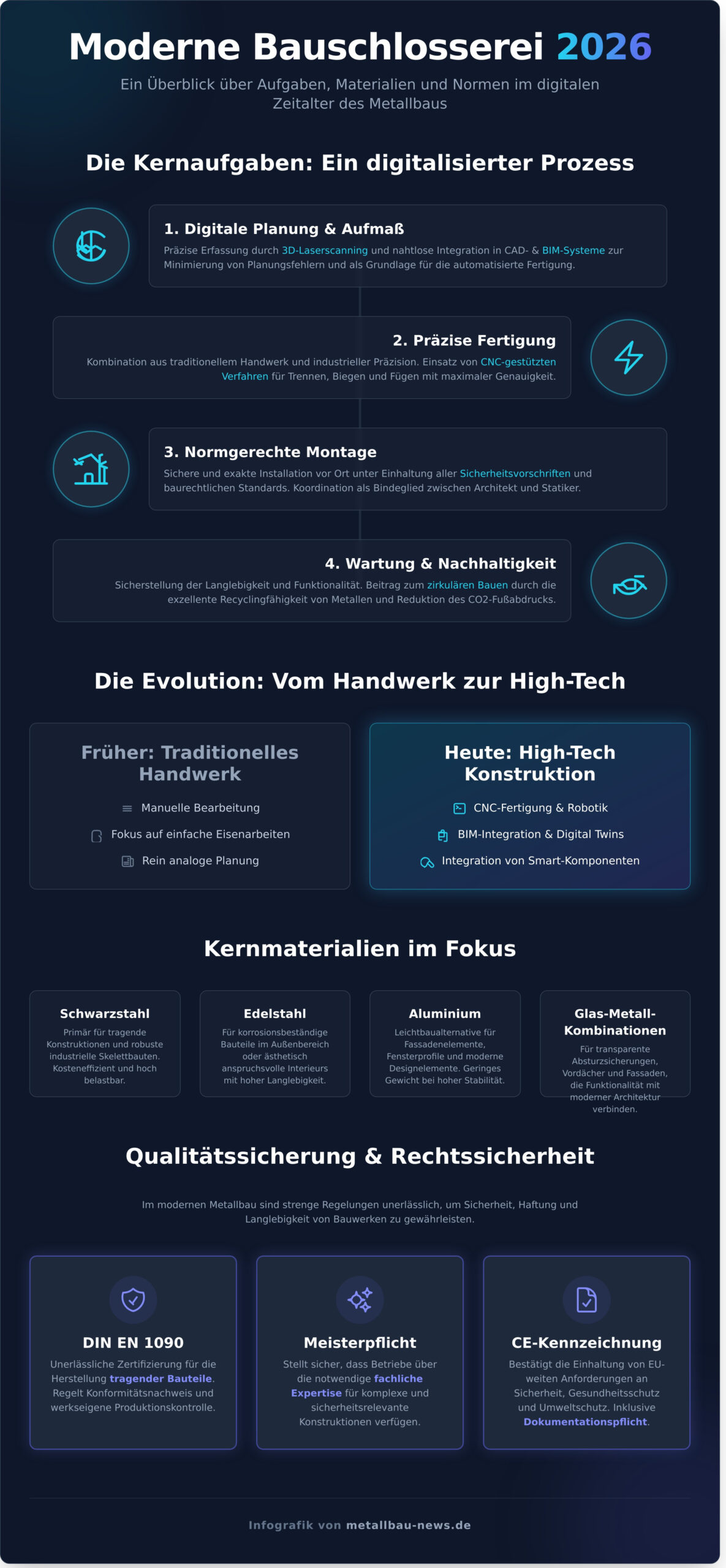 Bauschlosserei Aufgaben: Das Leistungsspektrum moderner Metallbaubetriebe 2026 - Infographic