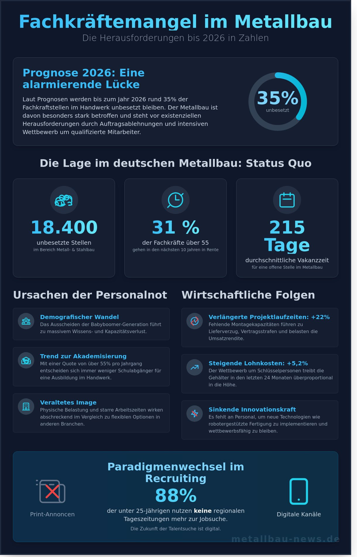Fachkräftemangel im Metallbau 2026: Strategien gegen die Personallücke - Infographic