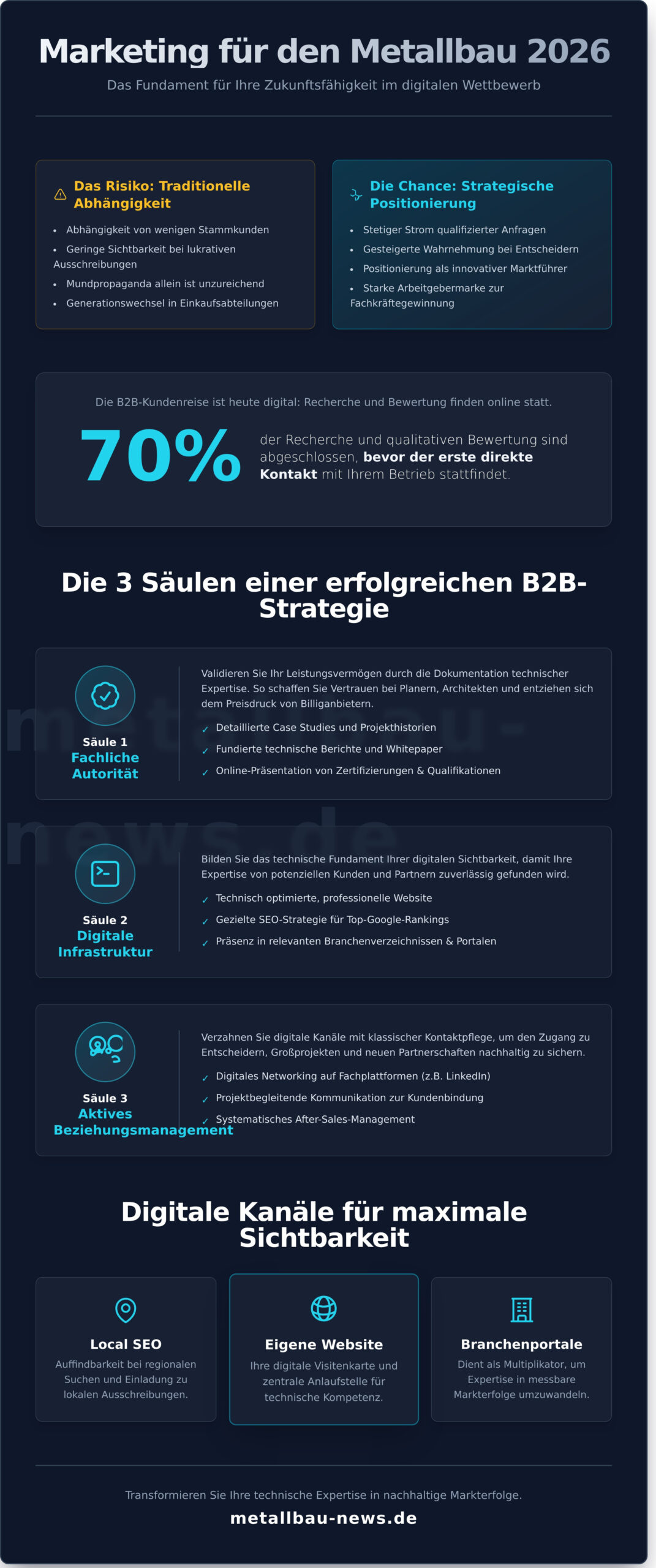 Marketing für Metallbau: Strategien für mehr Sichtbarkeit und Aufträge 2026 - Infographic