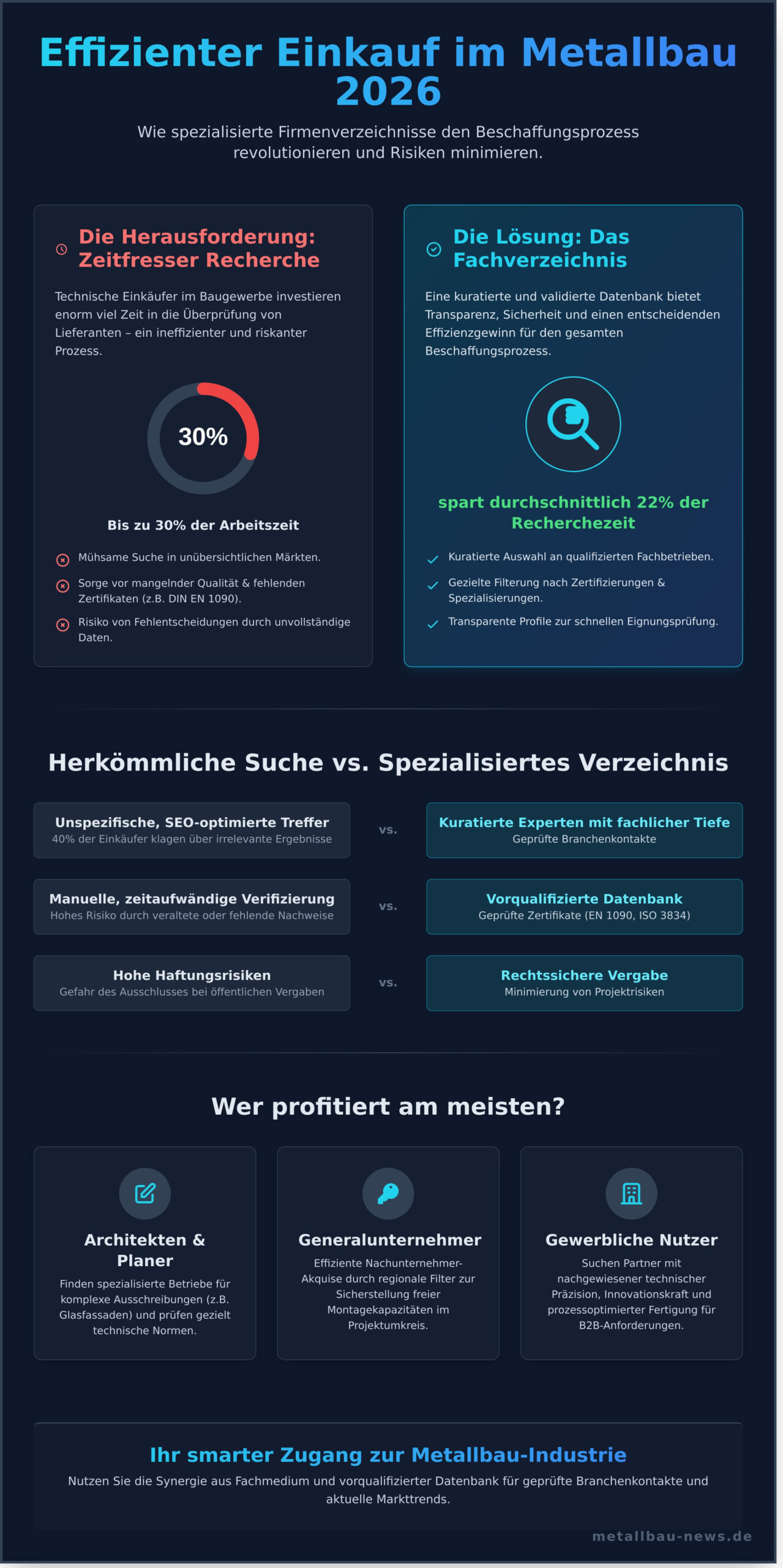 Metallbau Firmenverzeichnis 2026: Den richtigen Partner für Stahl- und Metallbau finden - Infographic