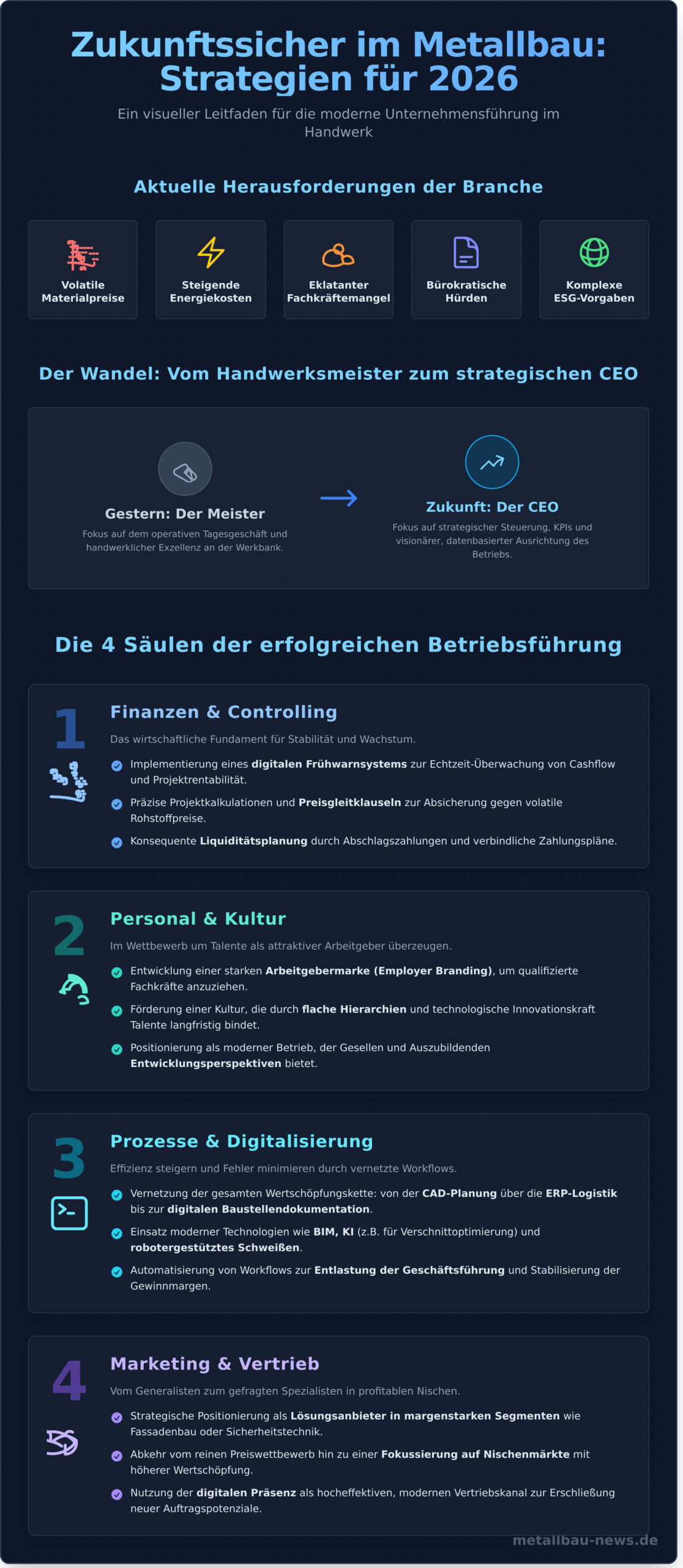 Unternehmensführung im Handwerk 2026: Strategien für den modernen Metallbau - Infographic